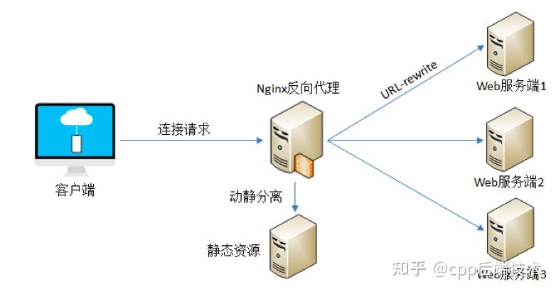 深入理解 Nginx 核心架构设计和原理 - 知乎