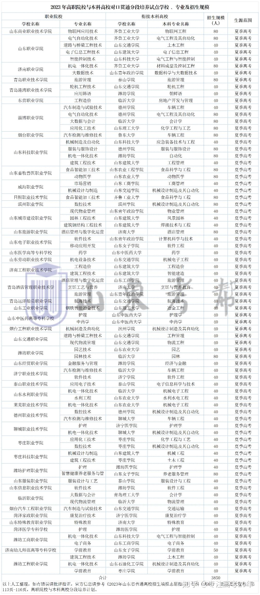 一段线下50分可报，专进本出，“3+2”对口贯通分段培养报考攻略（附往年招生录取情况） - 知乎