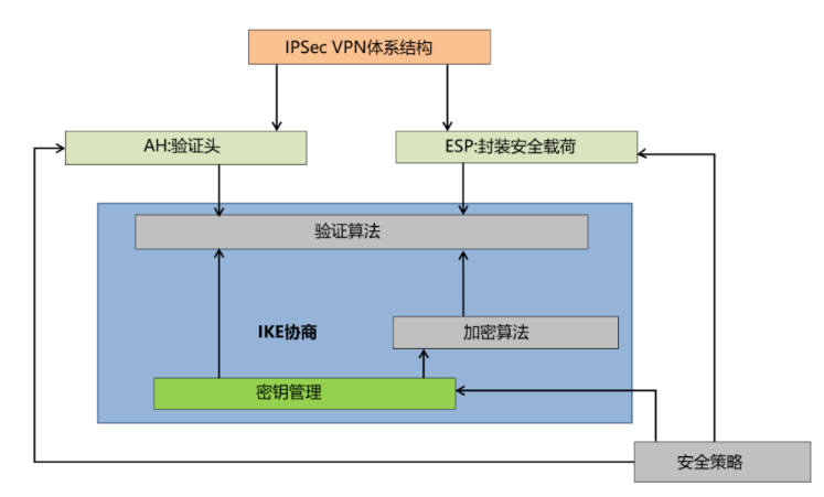 “SCSA-T学习导图+”系列:IPSec VPN原理与应用 - 知乎