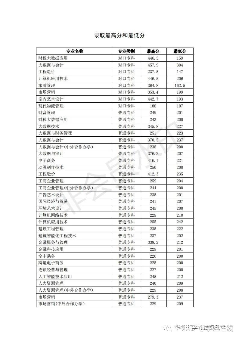 2021年河南經貿職業學院單招分數線