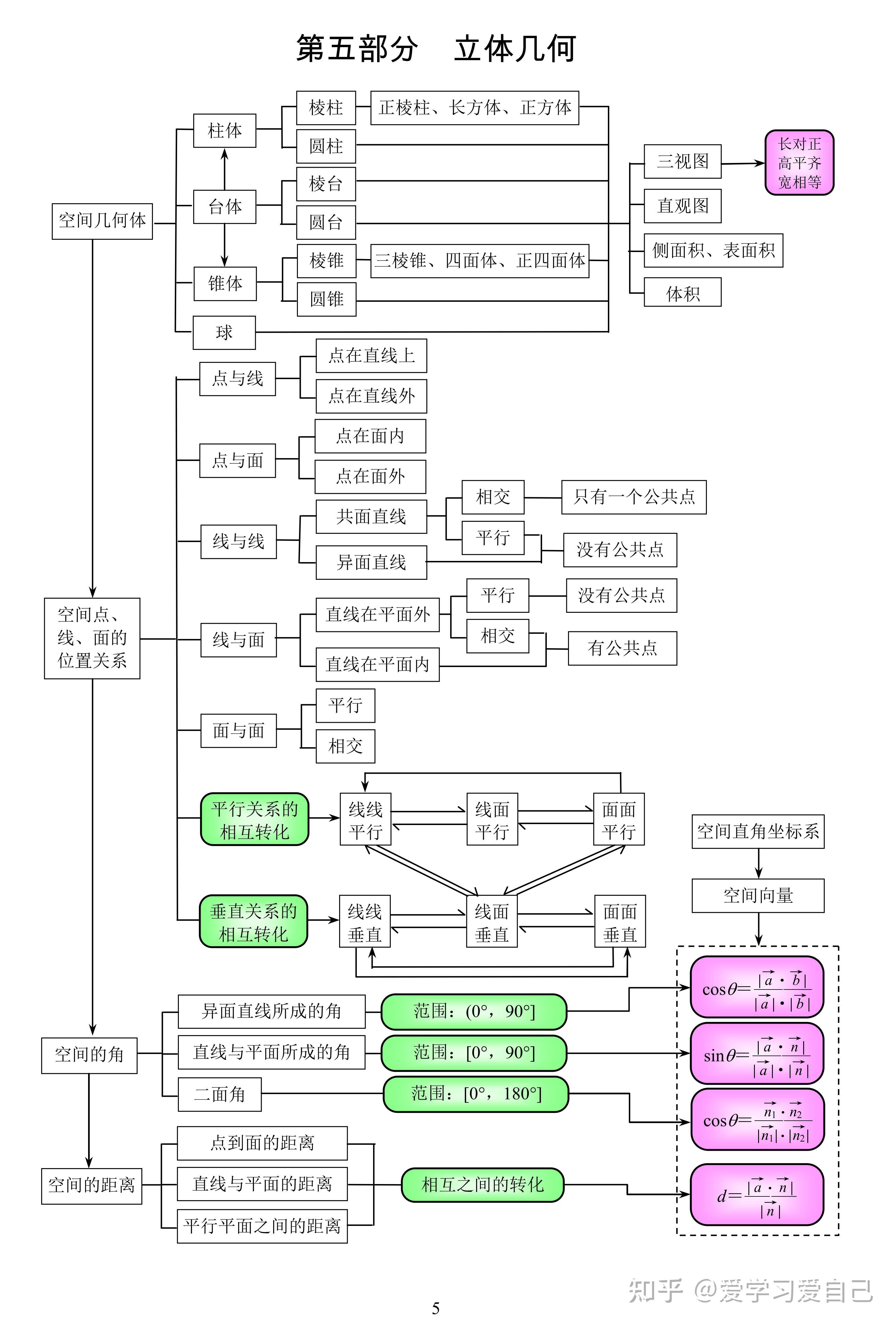 高中数学 全科知识点思维导图