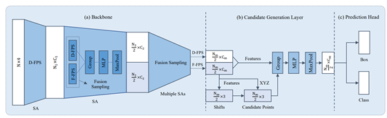 CVPR2020 | 3DSSD:基于点云的single-stage物体检测模型 CVPR2020 | 3DSSD:基于点云的single-stage物体检测模型