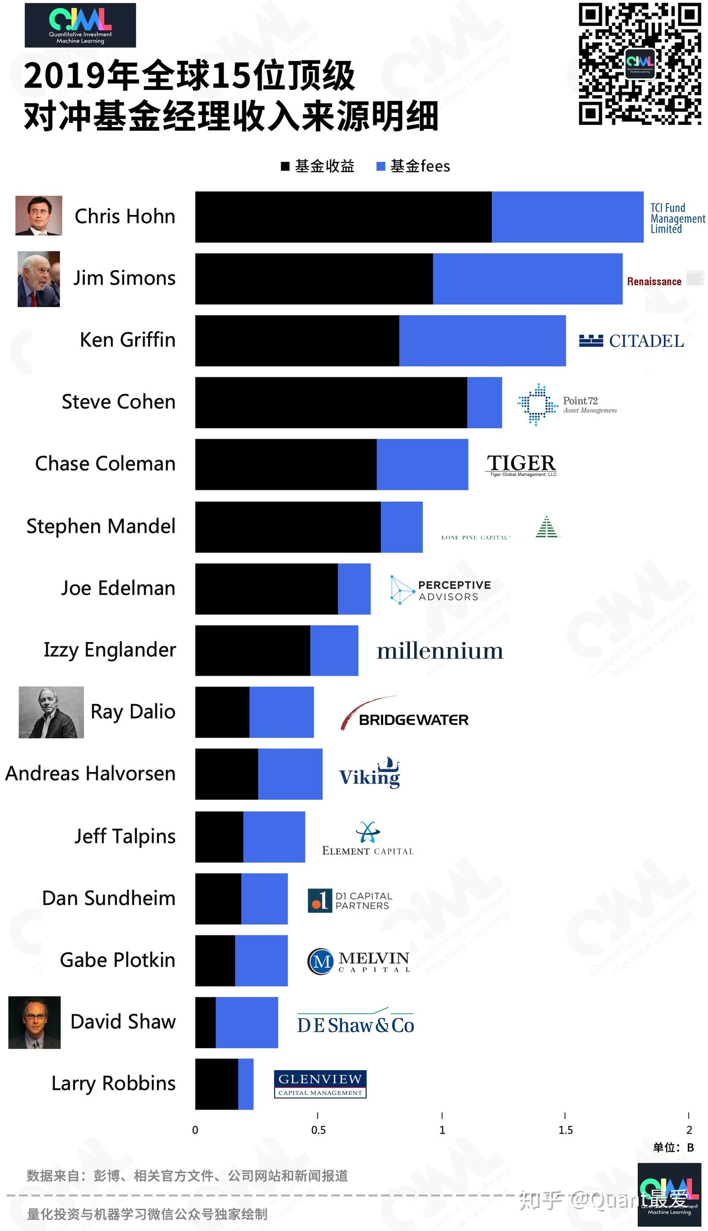 120亿！全球15位顶级对冲基金经理收入揭晓~ - 知乎