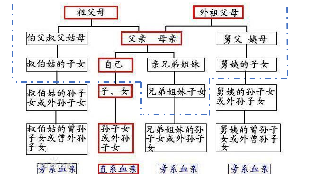 婚姻法規定的三代或三代以內的近親不能結婚這裡的三代怎麼理解