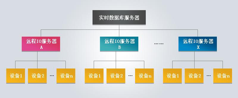 实时数据库远程io功能使用说明 知乎