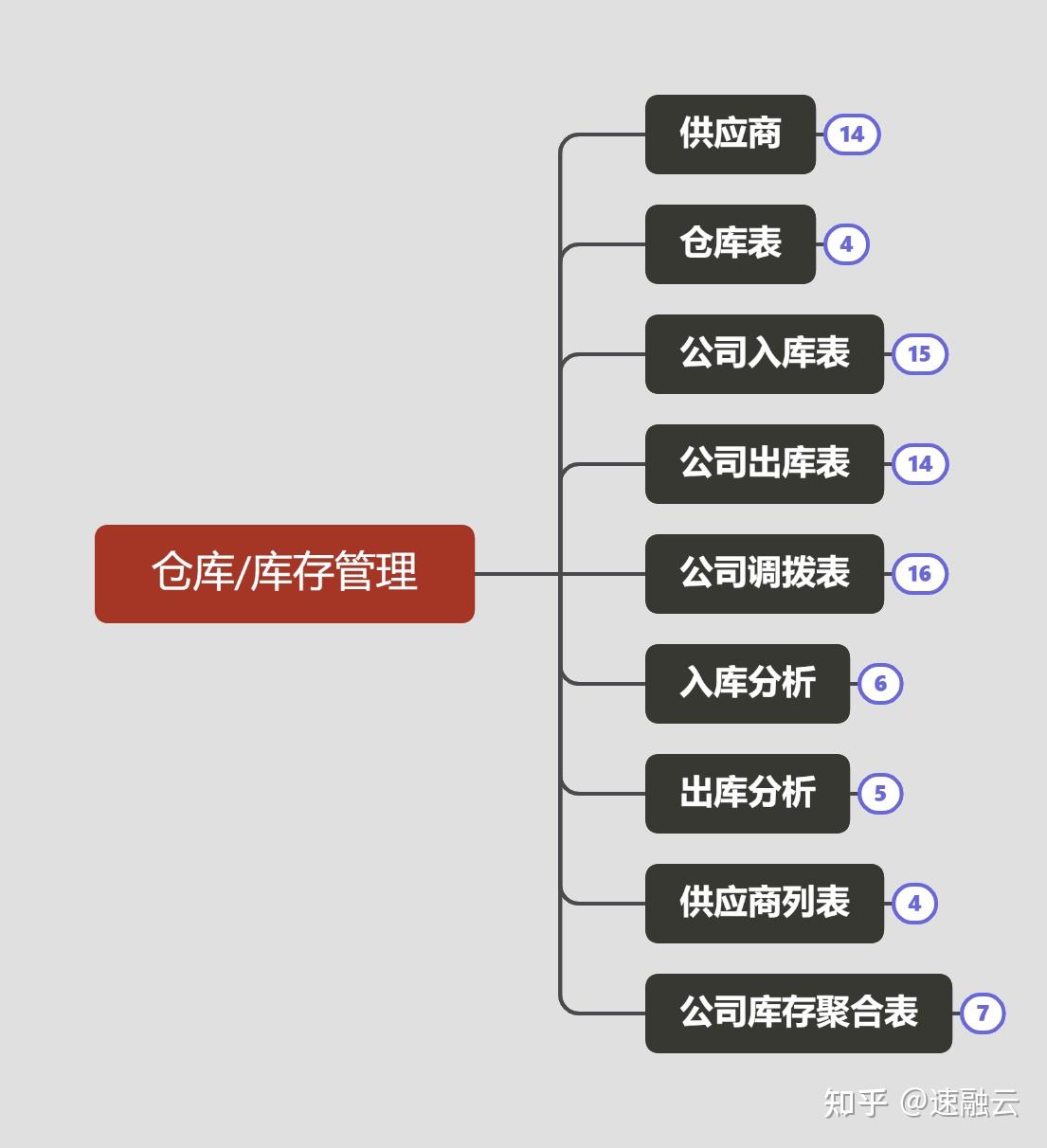 仓库管理思维导图模板图片