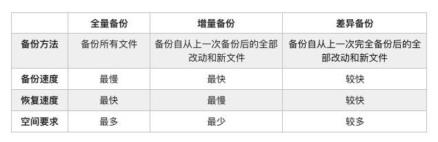 看完,你就理解什么是数据的全量、增量、差异备份了 看完,你就理解什么是数据的全量、增量、差异备份了