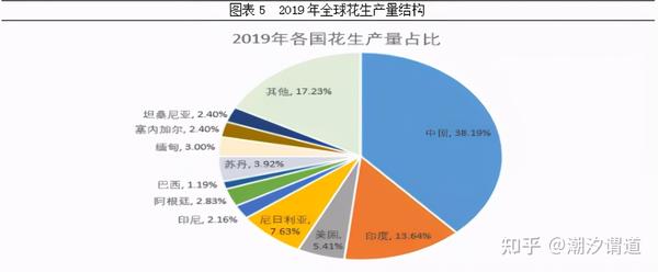 花生基本知识 全球花生供需状况 知乎