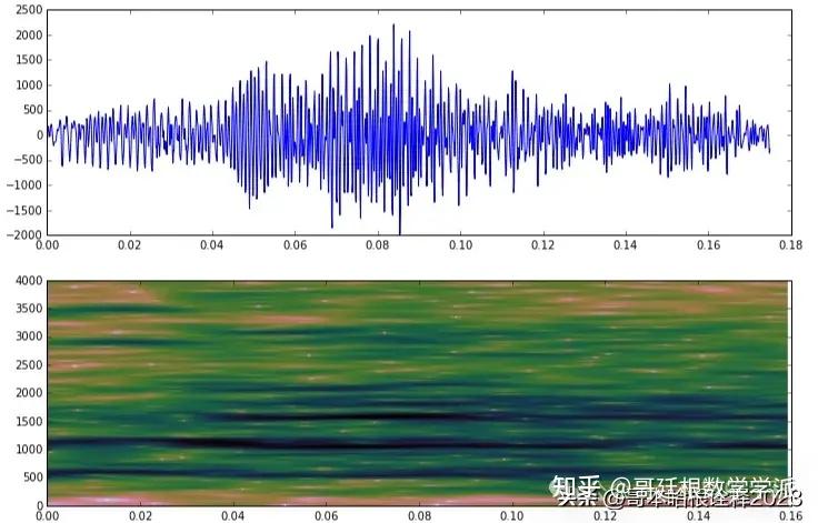 非平稳信号的谱图（Spectrogram）分析（Python） - 知乎