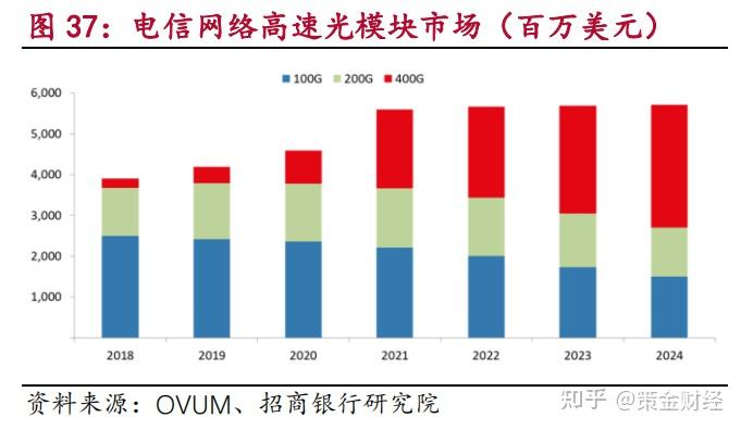 中国光通信行业市场发展潜力及投资前景分析报告