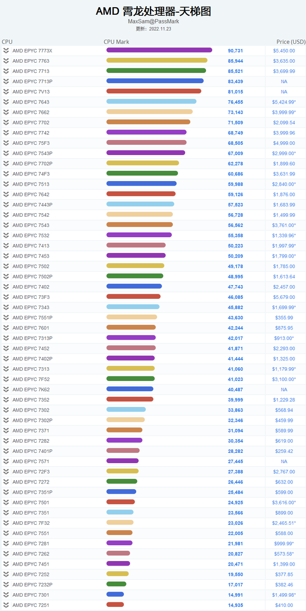 CPU性能天梯图 (2023.09)