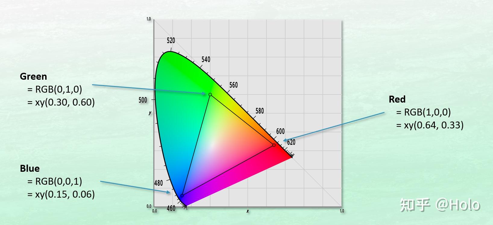 什么是色彩空间,简单来说就是用三原色坐标构成一个三角形,对一个色域