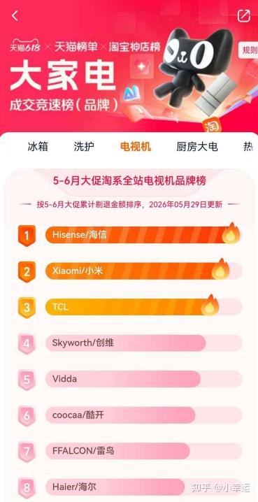 618电视销量榜单一出来,很多纠结都没必要了,直接选海信小墨E5S Pro就成!