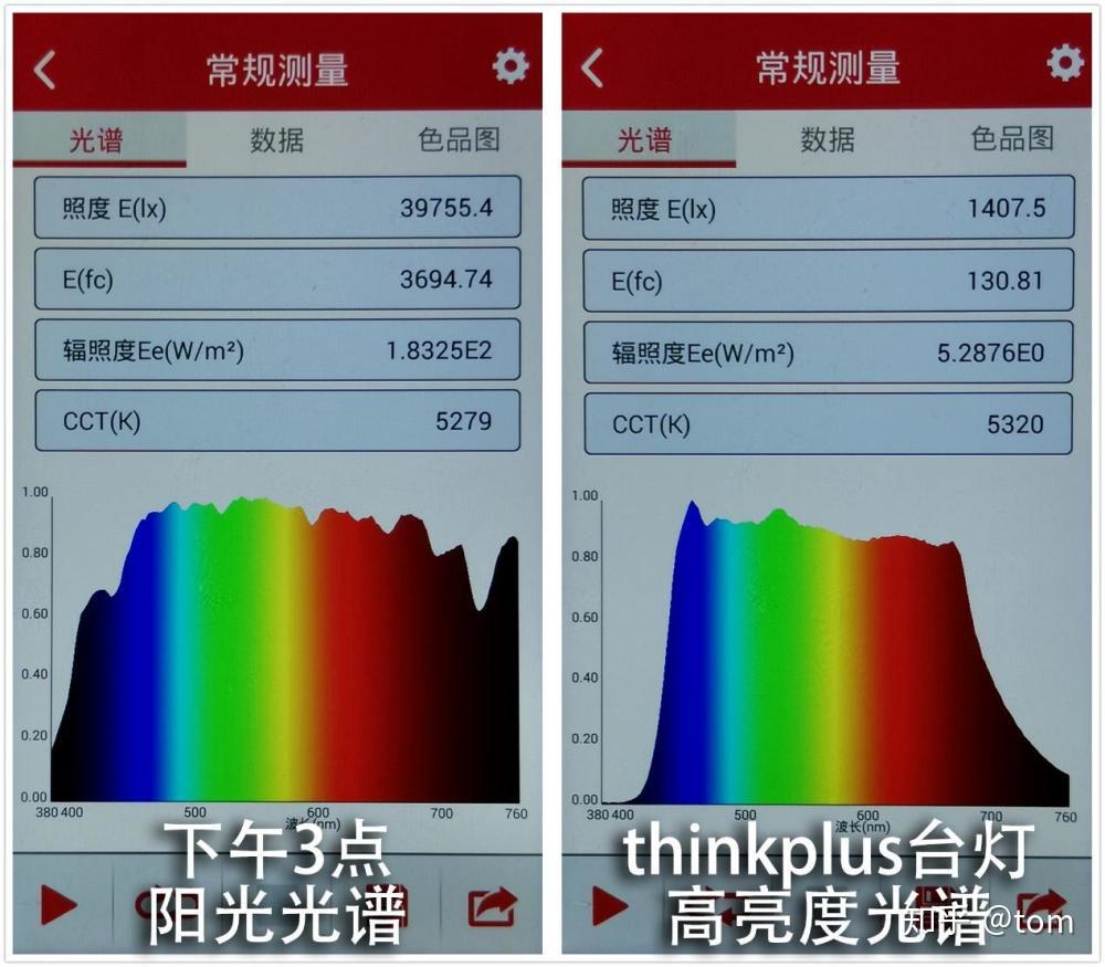 sunlike灯珠不同色温光谱图:使用sunlike时入眠