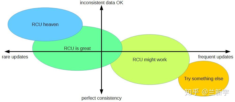 Linux中的RCU机制[三] - 性能与实时性 - 知乎