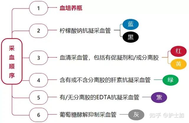 《静脉血液标本采集指南》,指南对不同采血管的采集顺序规定如下:笔者