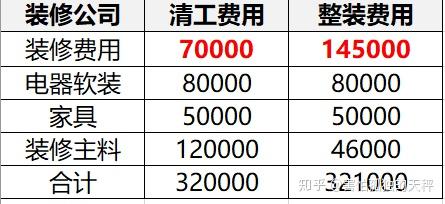 所以做了樓頂防水隔熱處理的預算這是傢俱的預算,基本上都是定製,部分