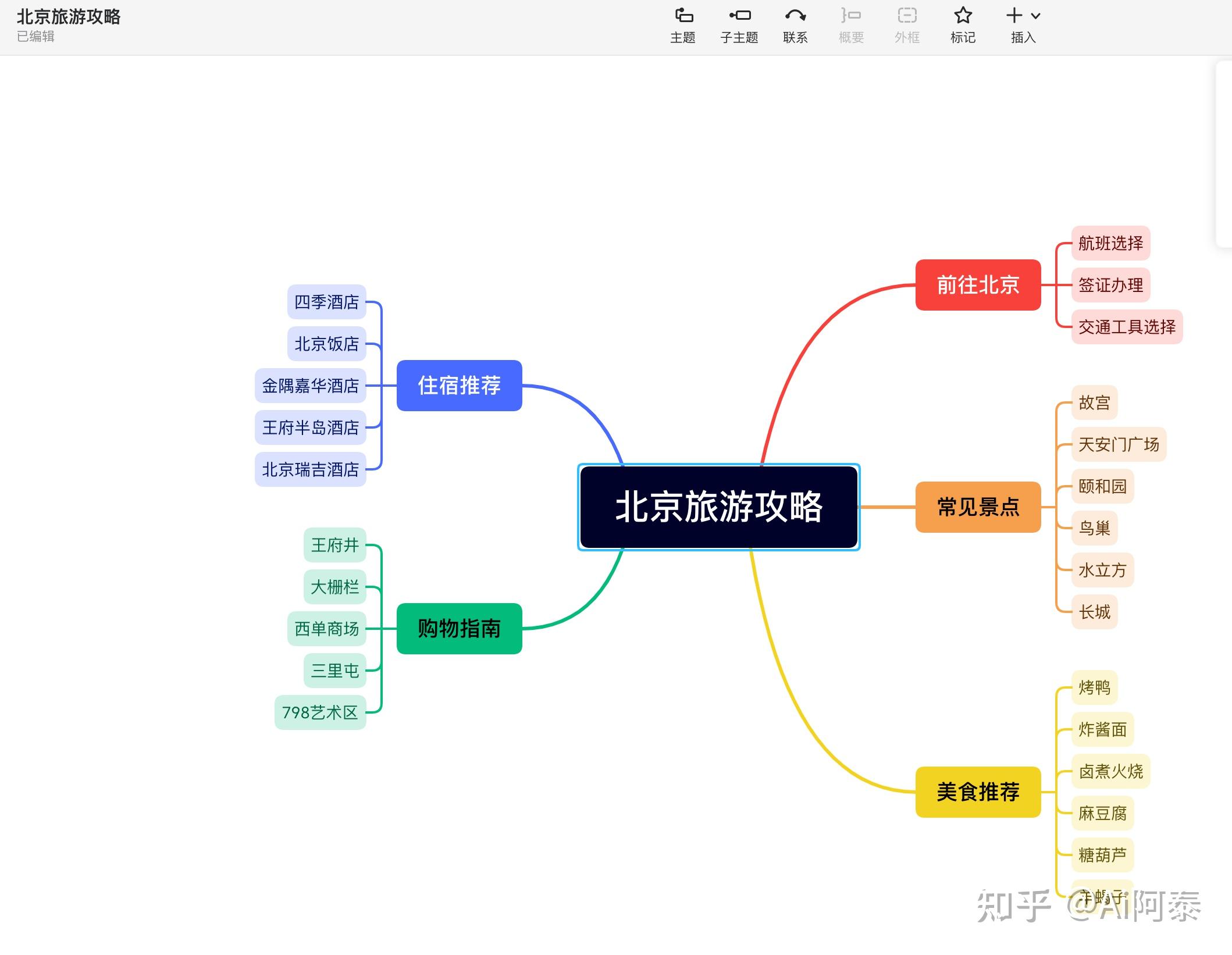 商业和旅游业思维导图图片