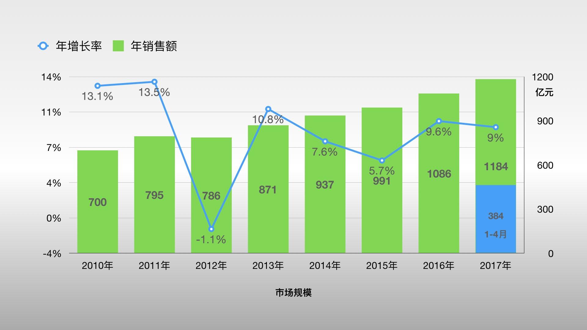 全年市场分析
