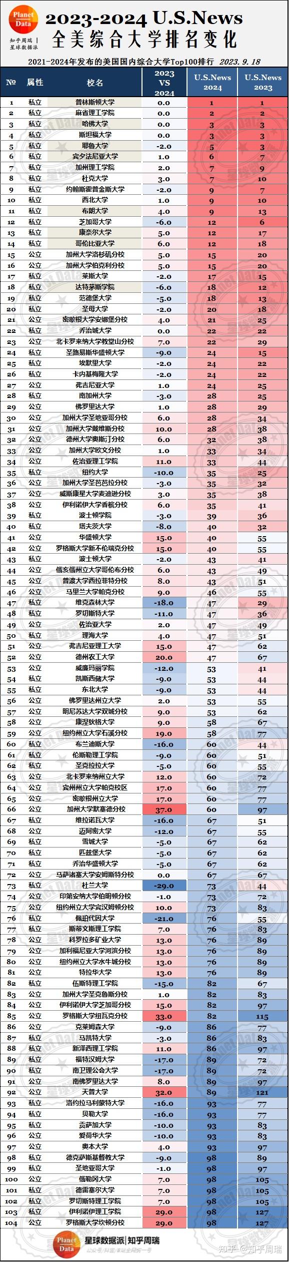 2024usnews美国大学综合排名公布,如何评价本次排名变化?