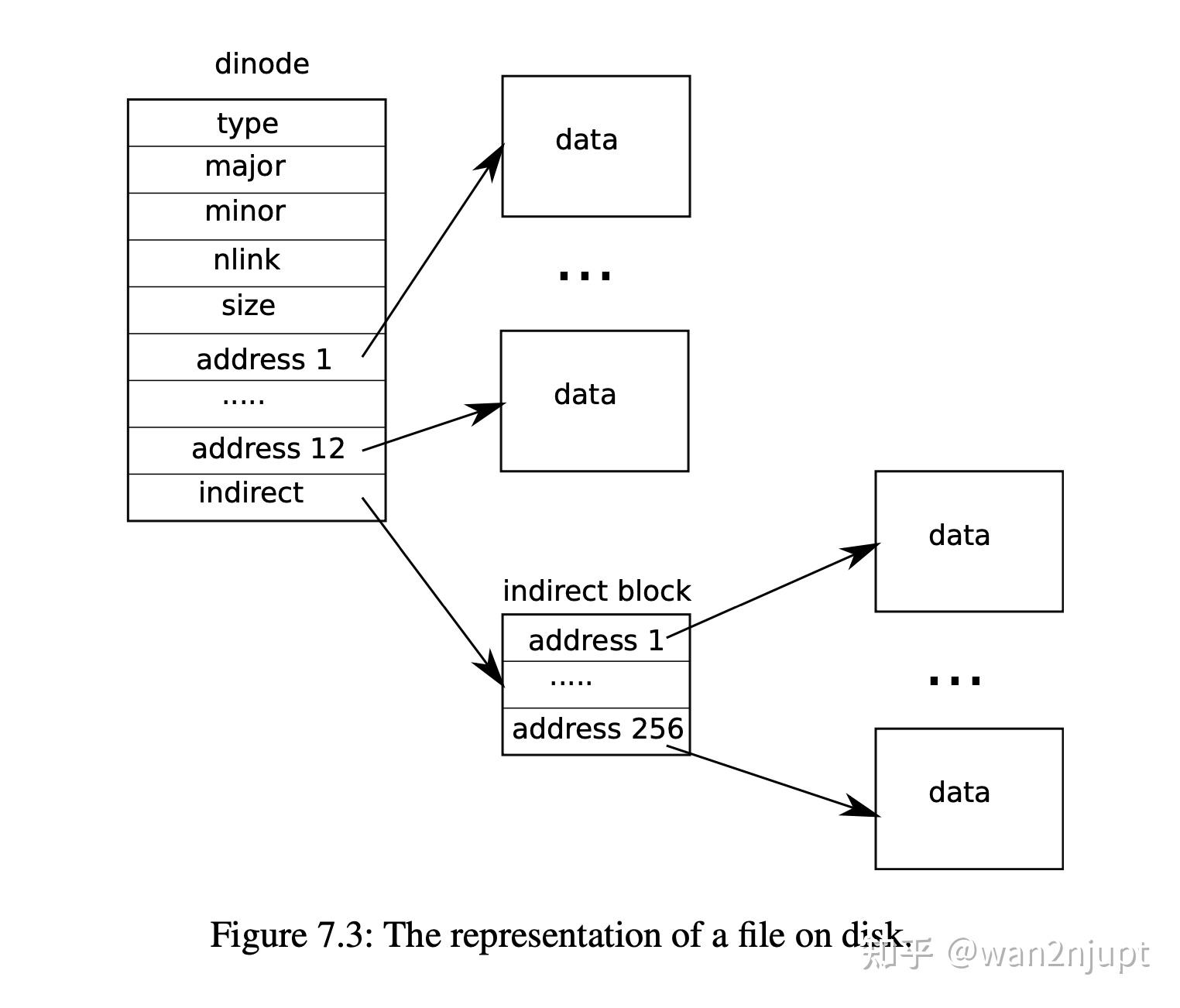 「实验记录」MIT 6.S081 Lab9 file system 知乎
