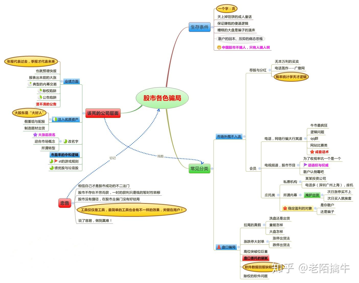股市交易思维导图,学习总纲