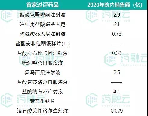 注射液等麻醉药物的仿制药首家过评,此外盐酸氢吗啡酮注射液(镇痛药)