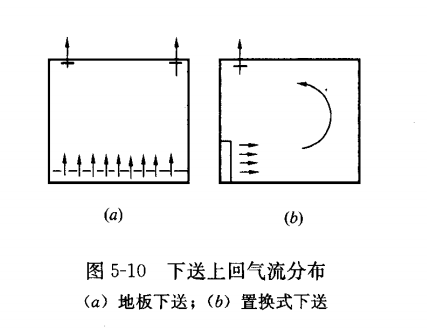 气流分布的形式 - 知乎