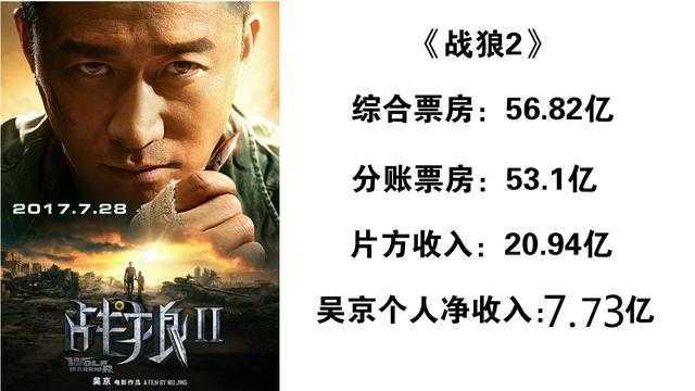 吴京 战狼2 净赚7 73亿 投资回报比10倍 详细解读票房分成 知乎