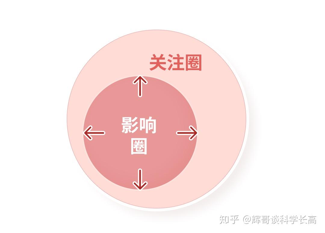 02 关注圈和影响圈的关系