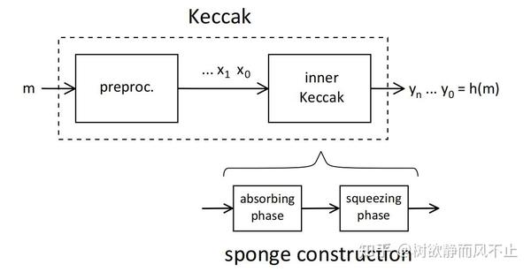 SHA-3：Keccak算法 - 知乎