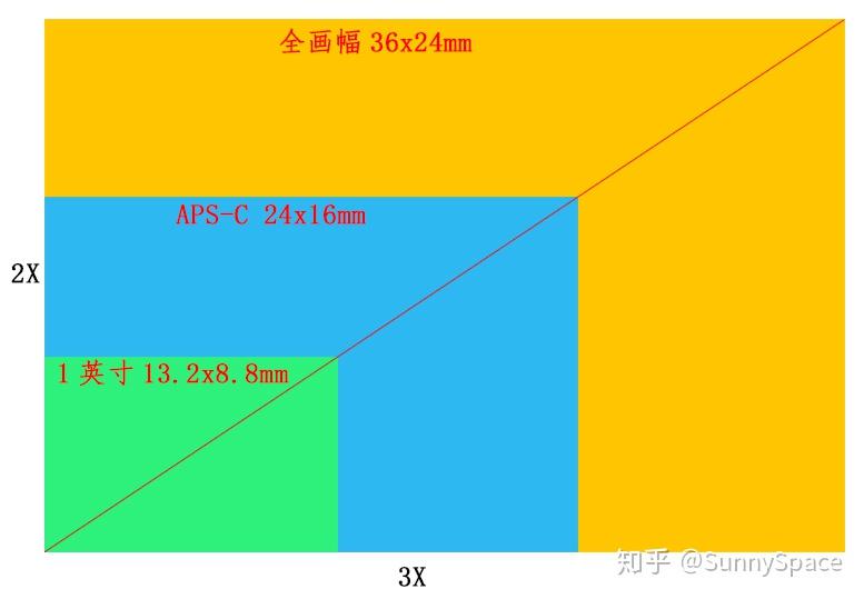 為什麼cmos傳感器尺寸不是計算對角線長度