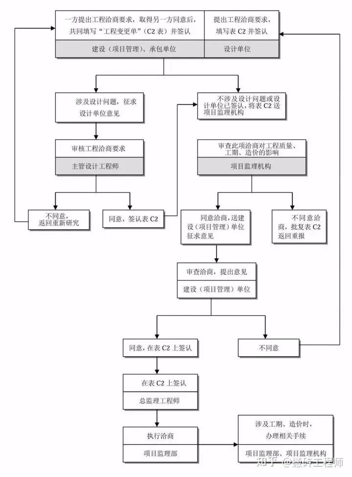 干货分享（工程建设项目史上最完整的全流程图）工程项目建设基本流程，(图23)