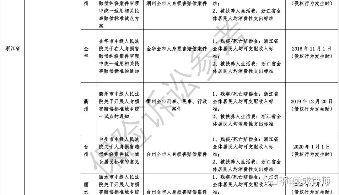 2021年全国各地交通事故案件最新赔偿标准汇总表