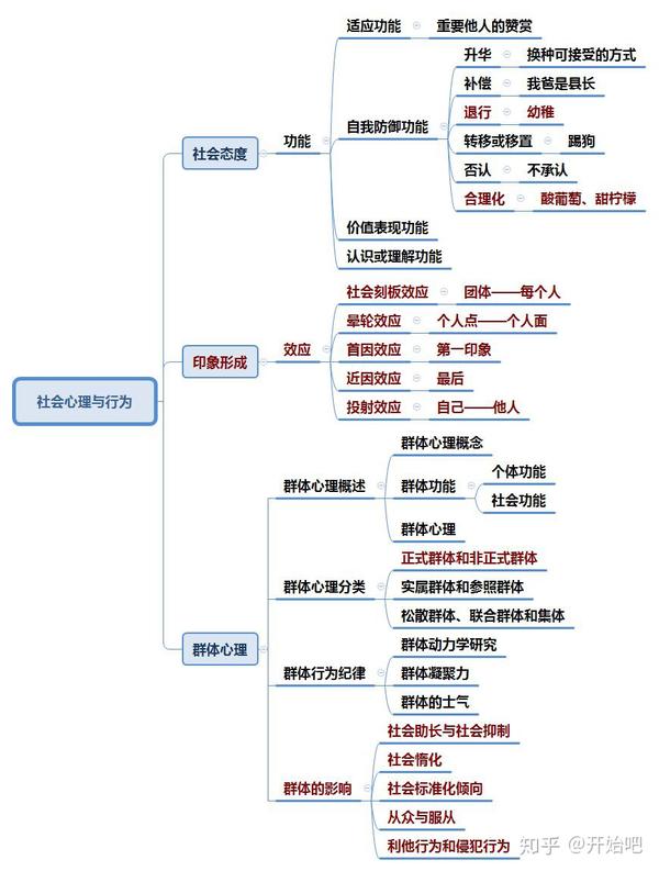 心理学之普通心理学思维导图收藏