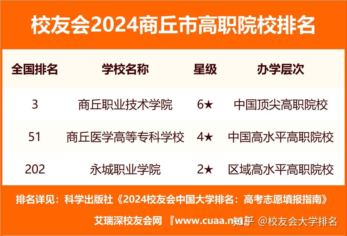在校友会2024中国高职院校排名中,商丘职业技术学院最具综合竞争力