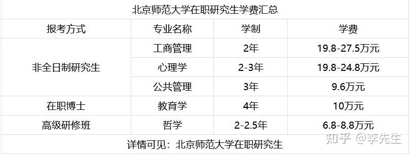 211985北京师范大学在职研究生简章汇总内附详细报考信息