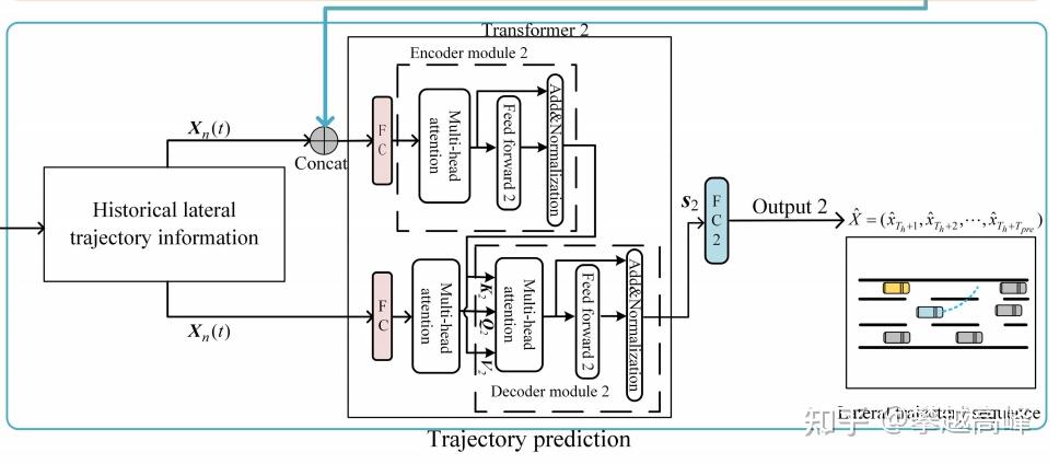 论文笔记：Dual Transformer Based Prediction for Lane Change Intentions and ...