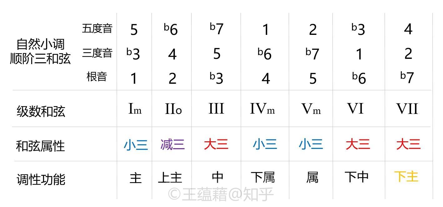 【乐理101】10. 小调全知道 - 知乎
