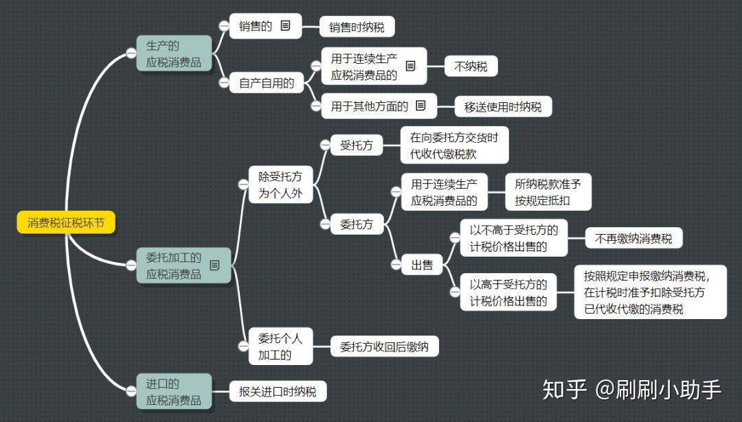 【热点】消费税征税环节全搞定 - 知乎