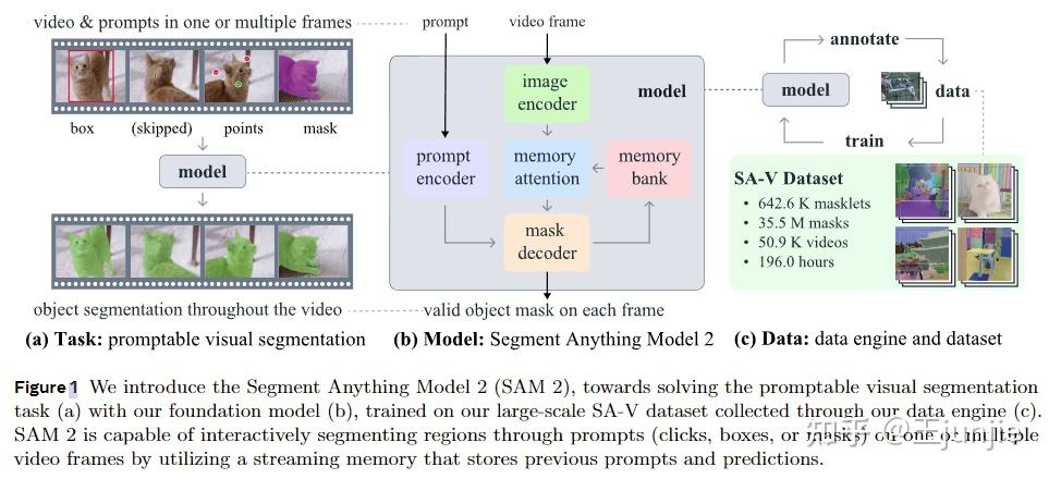 [论文阅读] SAM 2: Segment Anything in Images and Videos, 分割一切图片和视频 - 知乎