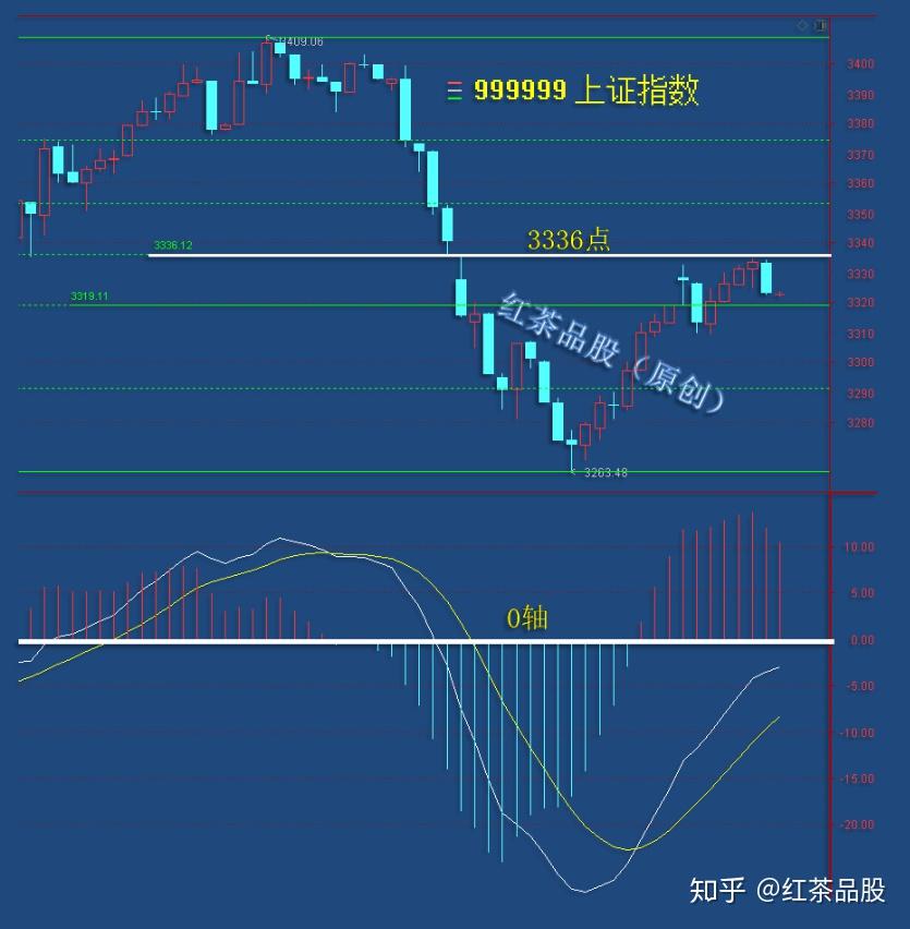 b, 科創50 ,下方是科創50板塊的日線圖.