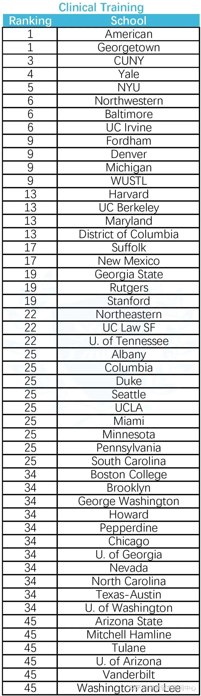 20232024usnews法学院完整排名单项排名