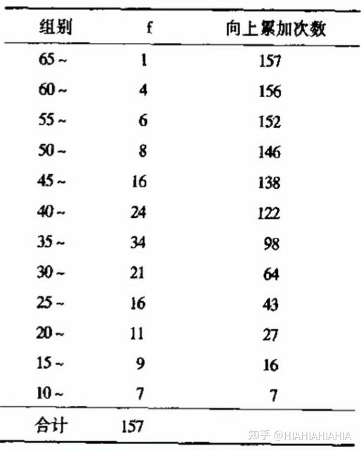 如何确定心理统计学中的精确组限？ 知乎