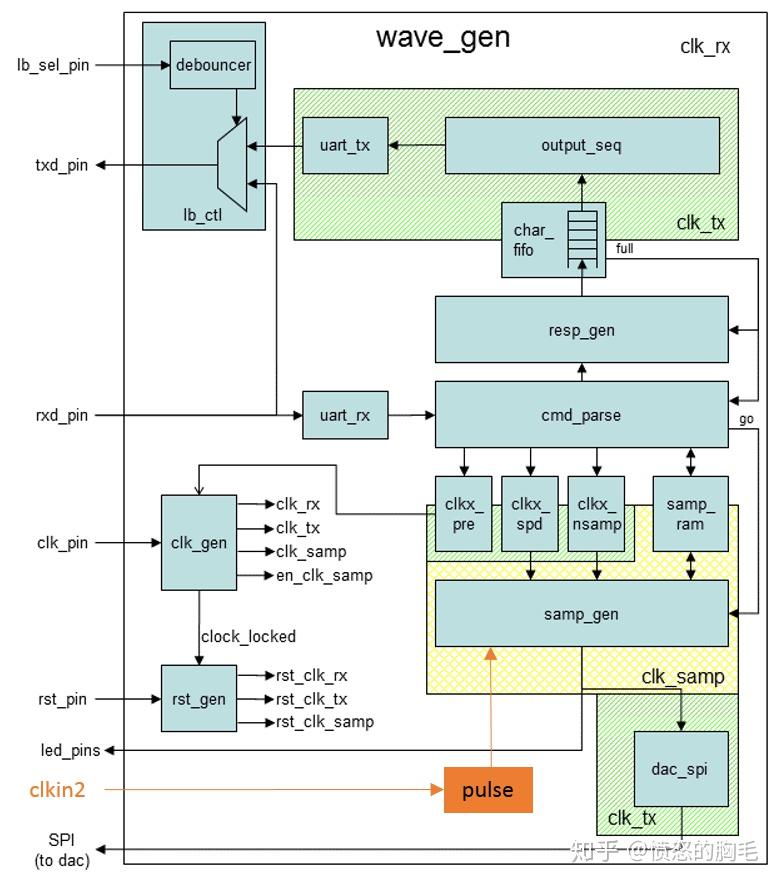 7 FPGA时序约束实战篇之梳理时钟树 - 知乎