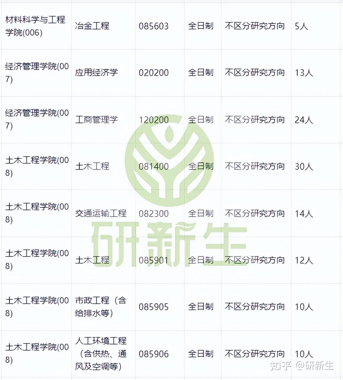 内蒙古工业大学超全调剂分析,含接收调剂专业、调剂来源等 - 知乎