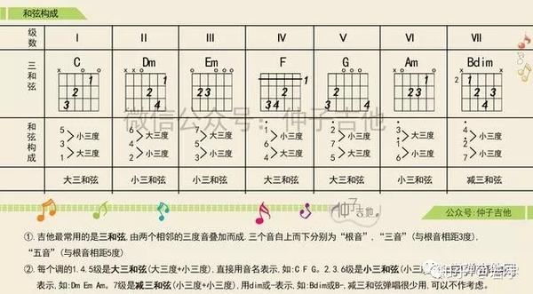 玩彈唱10年發現吉他和絃編配就這兩步你早就知道的