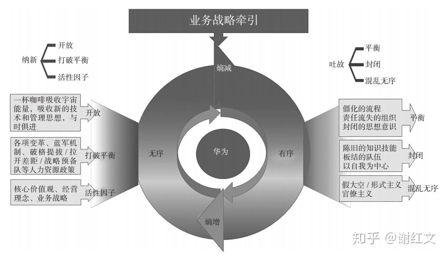 熵增定律 深度理解与应用 - 知乎
