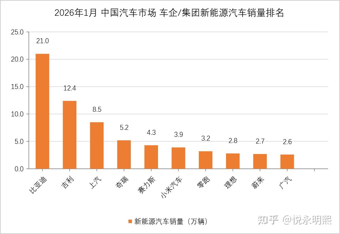 1月份销量成绩出炉，比亚迪稳坐新能源汽车销冠