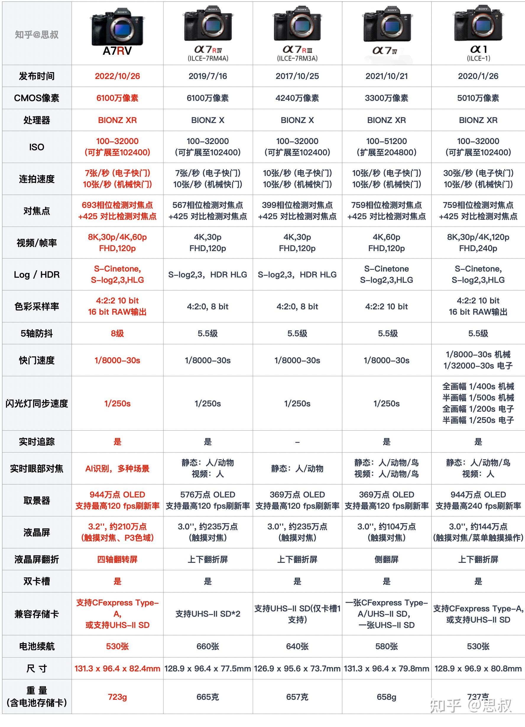 双影像画质旗舰索尼a7r5(a7rv)正式发布!一篇文章帮你厘清要点